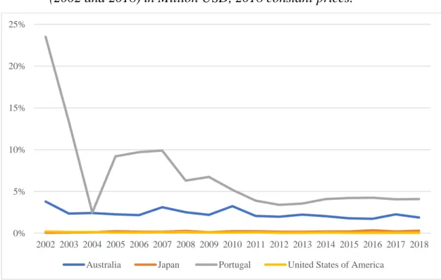 Figure 3- Share of ODA to East Timor in the total ODA given by country donor  (2002 and 2018) in Million USD, 2018 constant prices
