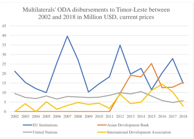 Figure 4 - Multilaterals' ODA disbursements to Timor-Leste between 2002 and 2018  in Million USD, current prices 