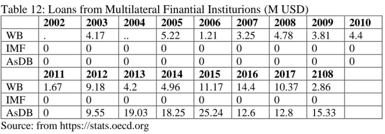Table 12: Loans from Multilateral Finantial Institurions (M USD) 