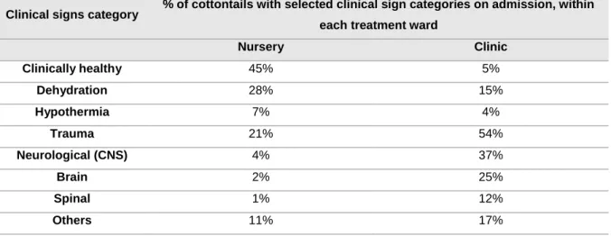 Table 2 – Proportion of cottontails with selected clinical signs categories presented on admission, within  each treatment ward, between 2011 and 2017