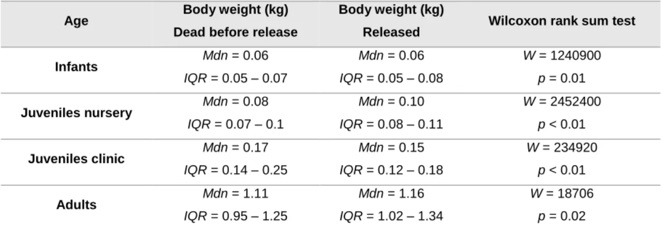 Table 4 - Age classes and respective body weight Mdn and IQR (kg) for each outcome, with associated  Wilcoxon test results