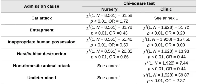 Table 5 – Chi-square test results for the statistically significant associations between admission causes  and outcomes, within each treatment facility (the remnant non-significant results are presented in Annex  1)