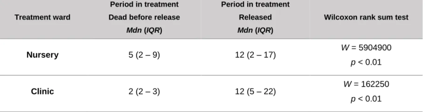 Table  8  -  PT  -  Mdn  (IQR)  -  for  each  treatment  ward  and  respective  outcomes  regarding  eastern  cottontails admitted at the WRCMN from 2011 to 2017, with Wilcoxon rank sum test results presented