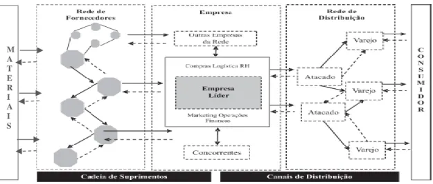 Figura 2 – Cadeia de Suprimentos e Rede de Distribuição 