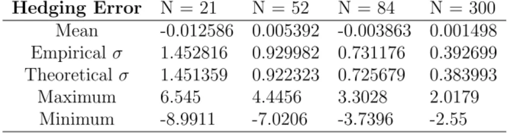 Table 5.4: Hedging Errors with r f = 0.05, α = 0 and B = 10, 000 Hedging Error N = 21 N = 52 N = 84 N = 300 Mean -0.012586 0.005392 -0.003863 0.001498 Empirical σ 1.452816 0.929982 0.731176 0.392699 Theoretical σ 1.451359 0.922323 0.725679 0.383993 Maximum
