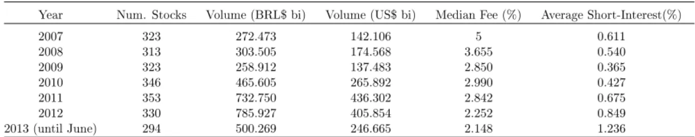 Tabela 1.1: Summary Statistics: Brazilian Equity Loan Market