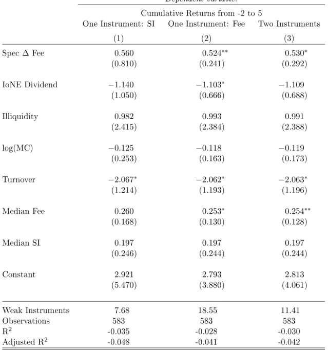 Tabela 1.5: Unweighted Second Stage Regressions. This table shows the estimates of equation 1.4