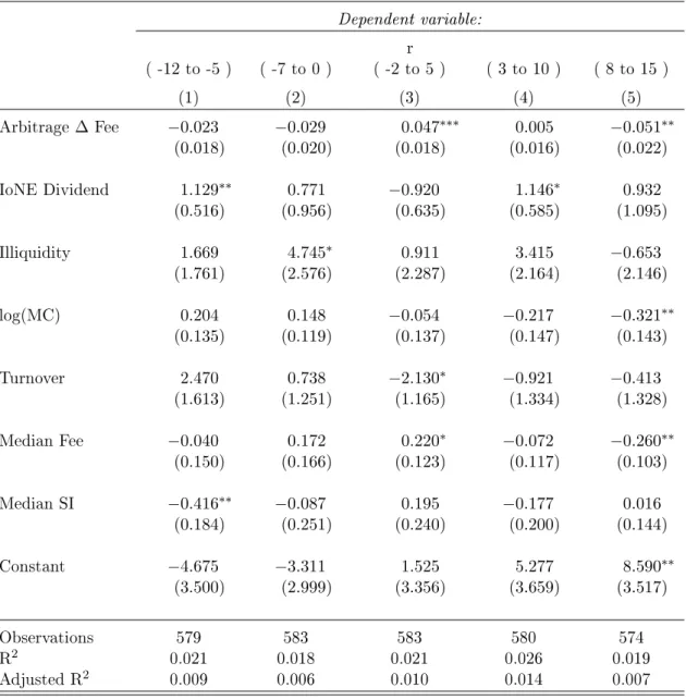 Tabela 1.7: Reduced Form: Analyses of Persistence. The dependent variable is the cumulative in different periods