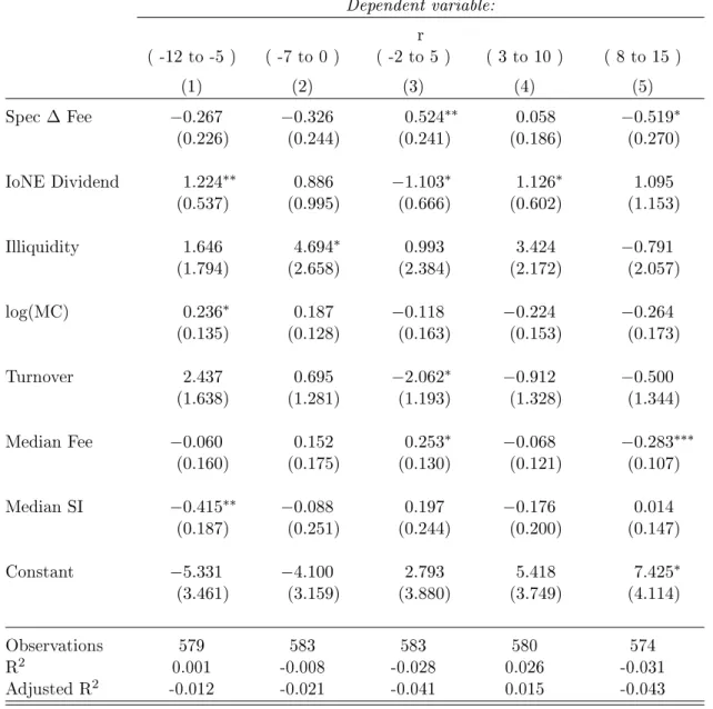 Tabela 1.8: Second Stage Regressions: Analyses of Persistence This table shows the esti- esti-mates of equation 1.4