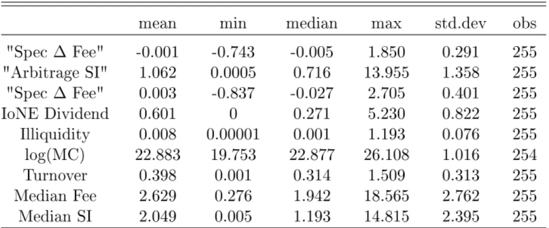 Tabela 1.9: Placebo test using normal dividends payout - Summary Statistics for