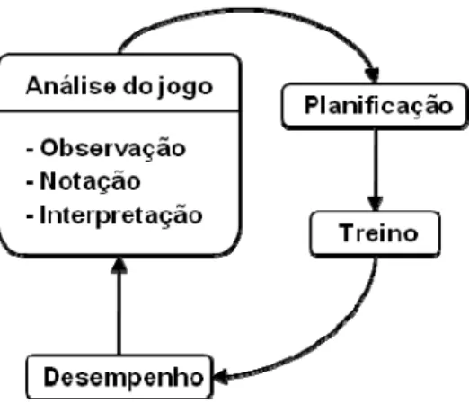 Figura 2: Interacção do processo de análise do jogo com o treino e o desempenho  competitivo (adaptado de Garganta, 1998a)