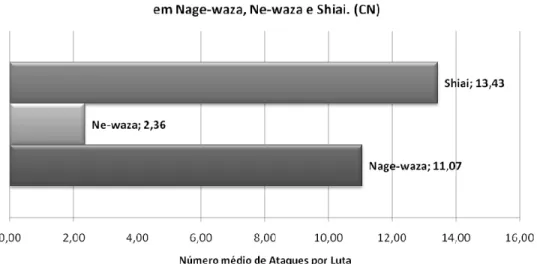 Figura 8: Análise ao CN (Campeonato Nacional) em termos da frequência absoluta média  de acções ofensivas por combate, tanto segundo as acções ora de Nage-waza ora de 