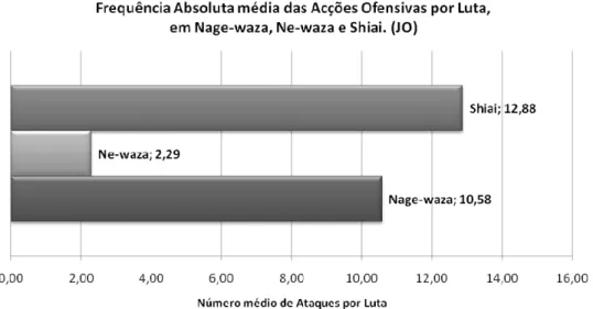 Figura 12: Análise aos JO (Jogos Olímpicos) em termos da frequência absoluta média de  acções ofensivas por combate, tanto segundo as acções ora de Nage-waza ora de 