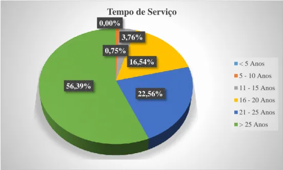 Figura 6 – Diretores: caracterização da amostra quanto ao tempo de serviço  Relativamente ao número de anos na gestão da escola e/ou agrupamento de escolas,  verifica-se que a maioria dos diretores exercem o cargo entre 5 e 20 anos