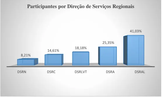Figura 10 – Diretores: distribuição da amostra por direção de serviços regional 
