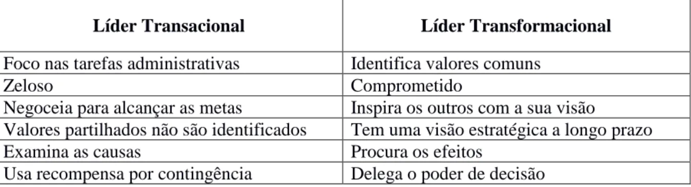 Tabela 4 – Descrição das características associadas ao líder transacional e ao líder transformacional  (adaptado de Marquis &amp; Huston, 2005) 
