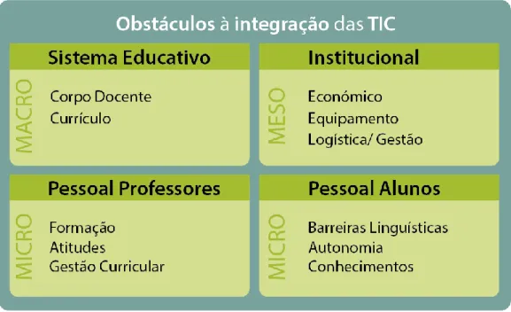 Figura 1 - Níveis e categorias de obstáculos à integração das tecnologias no processo de ensino e  aprendizagem (adaptado de Moreira, Loureiro &amp; Marques, 2005, p.8)