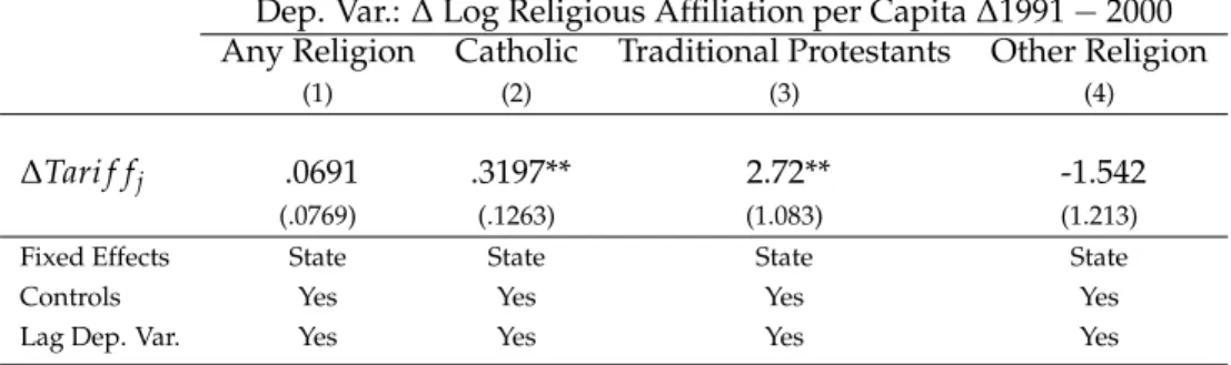 Table 5: Results – Reduced Form – Affiliation to Other Religions