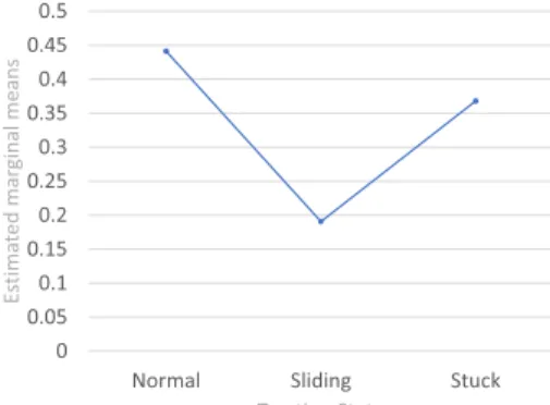 FIGURE 12. Results from the DTS measure. Statistically significant difference between levels of the factor Traction State (normal, stuck, and sliding)