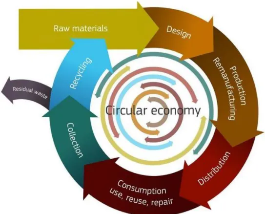Figura 3 – Círculo da Economia Circular  