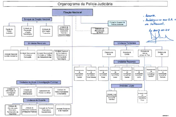 Figura 1- Organograma da Polícia Judiciária. 