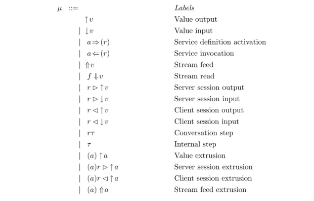 Figure 6: The syntax of labels