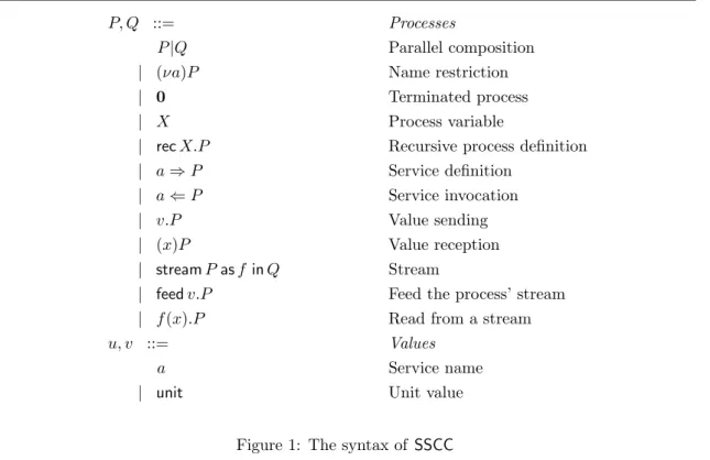 Figure 1: The syntax of SSCC