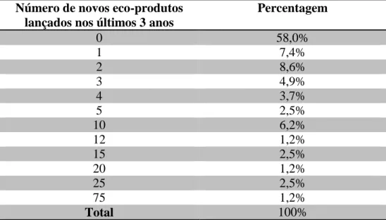 Tabela 1: Número de novos eco-produtos lançados  Fonte: Elaboração própria 
