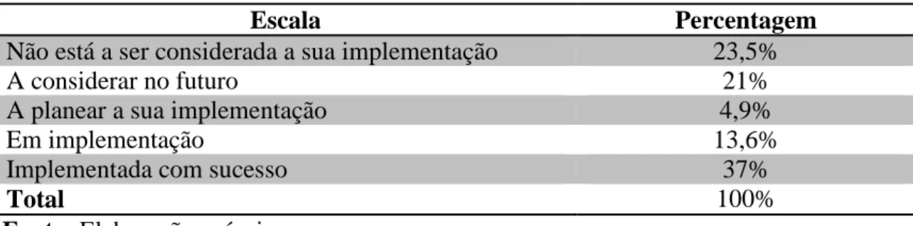 Tabela 2 – Implementação da norma ISO 14001 
