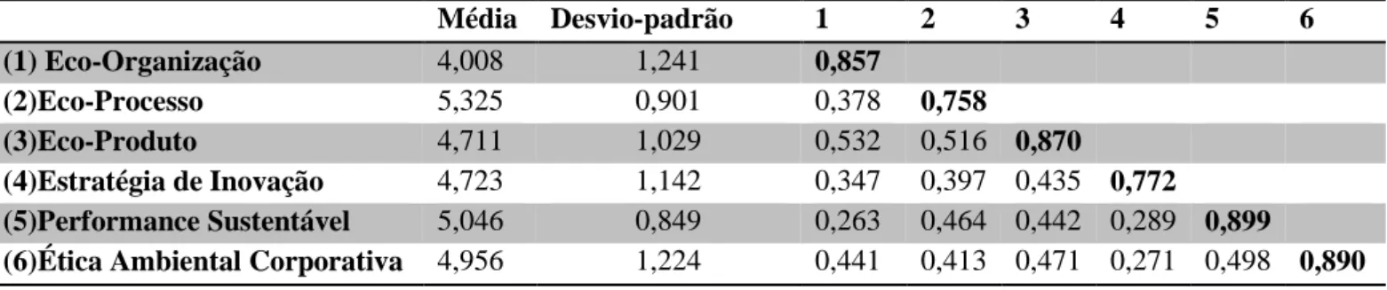 Tabela 3: Estatísticas descritivas e correlação entre as variáveis latentes 