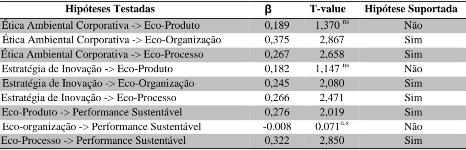 Tabela 4: Hipóteses do modelo empírico 