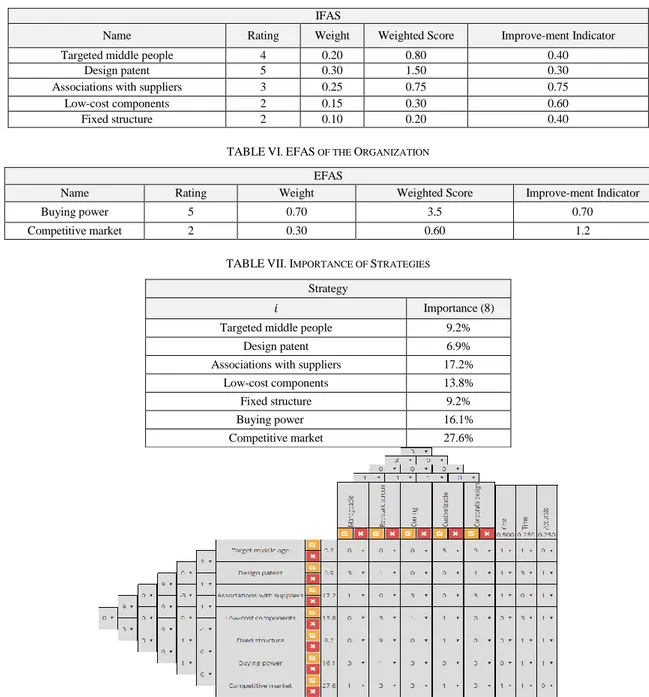 TABLE VI. EFAS  OF THE  O RGANIZATION