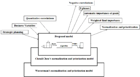 Figure 15. Improvements of proposed model 