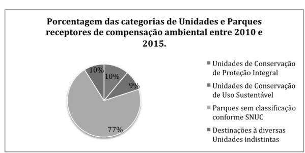 Gráfico 1: Porcentagem  das categoria de Unidades de Conservação e Parques receptores de  compensação ambiental no Distrito Federal entre os anos de 2010 e 2015