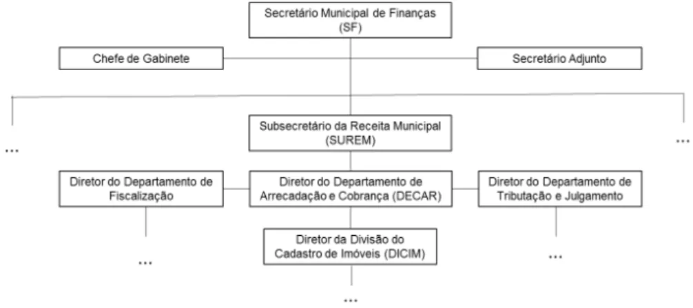 Figura 3: Organograma simplificado da Secretaria de Finanças e Desenvolvimento  Econômico do Município de São Paulo com destaque para a Divisão do Cadastro de 