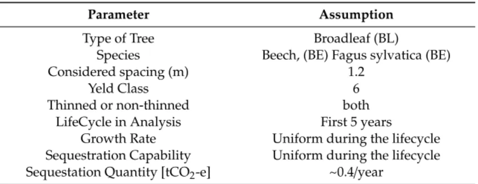 Figure 1. Total CO 2  sequestration capacity in the first five-year period. 