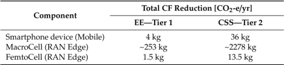 Table 6 shows the amount of CF that each tier should perform.