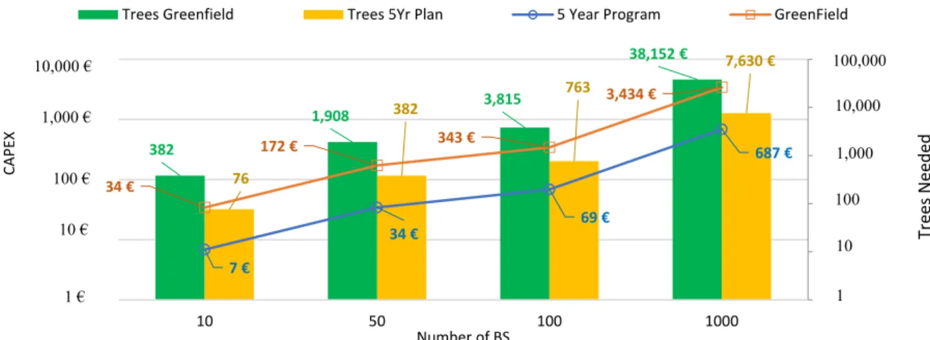 Figure 7. Capital expenditure (CAPEX) difference between 1st year offsetting and a 5 year program
