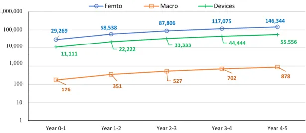 Figure 8. Number of edge components that can be offset per type in a 5-year CO 2  offset program