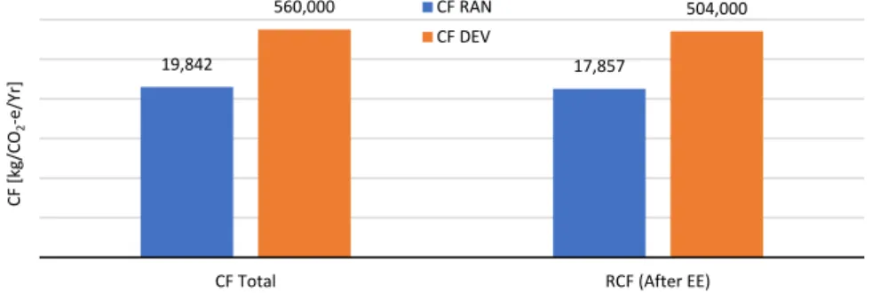 Figure 11. Total CF for the system before and after energy efficiency (EE) 1st tier reduction