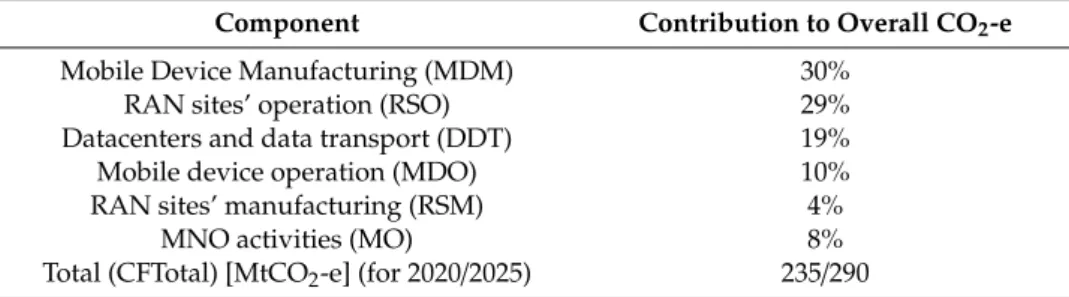 Table 1. Carbon footprint (CF) breakdown per system component—2020.