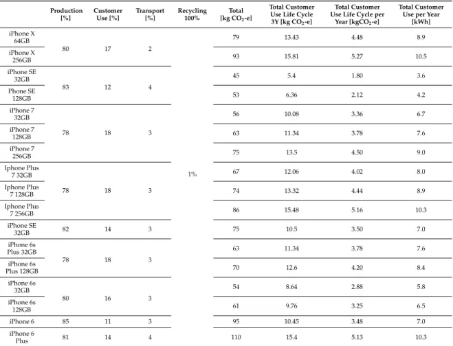 Table 2. CF breakdown per apple smartphone.