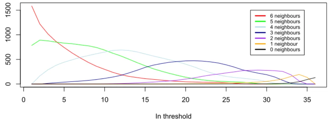 Figure 3.9: Average distribution of Out expressing cells containing n neighbours as a function of In thresholds