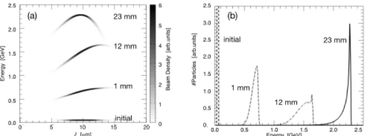 Fig. 3. (a) shows the evolution of the beam phase space for the 10 J laser simulation, where the phase rotation of the beam occurred for s = 2.3 cm.