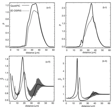 Fig. 5. Comparisons between the 2D OSIRIS and QuickPIC simulations after s = 3.75 mm. (a-I) shows the on-axis longitudinal laser profile and (a-II) the on-axis electron density distribution for the 12TW laser pulse