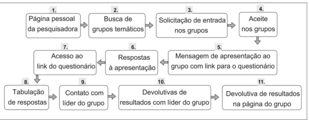 Figura 8 - Percurso do PTI 2 