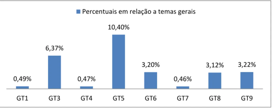 Gráfico 2 – Percentual de produtividade sobre inclusão em relação a temas gerais  (GTs/ENANCIB: 1994-2016) 