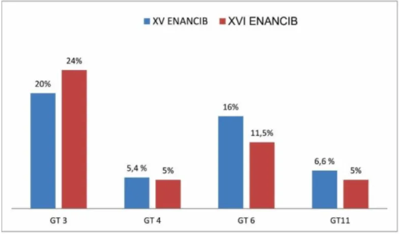 Gráfico 6 - GTs de maior concentração de trabalhos de CoInfo  (ENANCIBs XV, XVI) 
