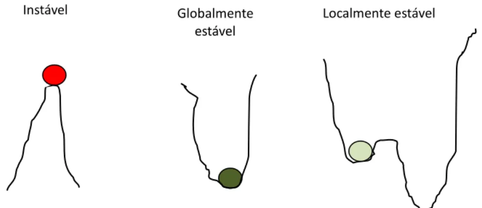 Figura 4.5.  Analogia entre o equilíbrio de um sistema e a ação da gravidade sobre um circulo numa linha de relevo  irregular 