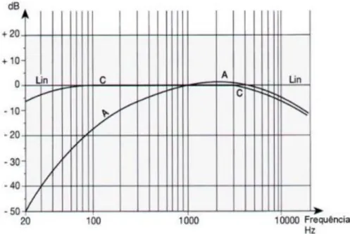 Figura 2.4 – Comparação das curvas de ponderação (filtros A e C) [8] 